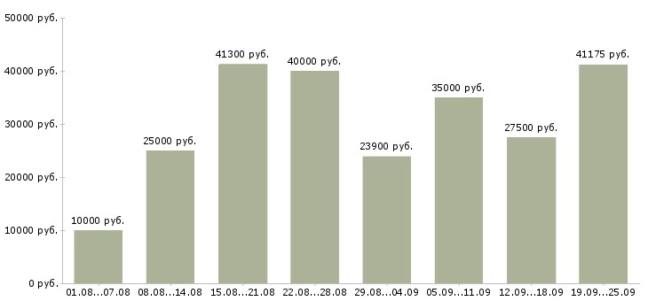 Вакансии официальная подработка в Москве - Медиана зарплат официальная подработка в Москве за 2 месяца