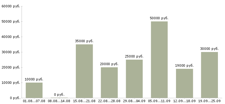 Вакансии официальная работа в Иркутске - Медиана зарплат официальная работа в Иркутске за 2 месяца