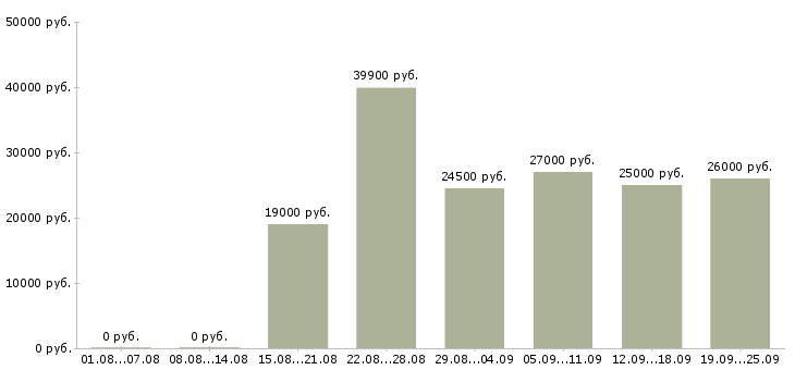 Вакансии охранник на предприятие в Москве - Медиана зарплат охранник на предприятие в Москве за 2 месяца