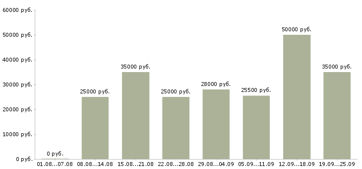 Вакансии подсобный рабочий Удмуртия - Медиана зарплат подсобный рабочий Удмуртия за 2 месяца