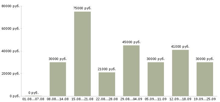 Вакансии помощник в офис в Москве - Медиана зарплат помощник в офис в Москве за 2 месяца