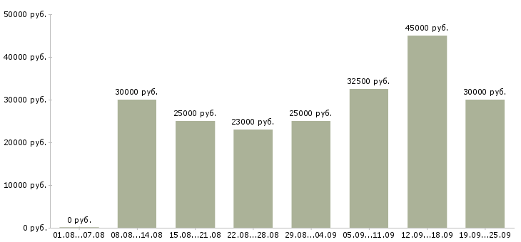 Вакансии помощник менеджера в Москве - Медиана зарплат помощник менеджера в Москве за 2 месяца