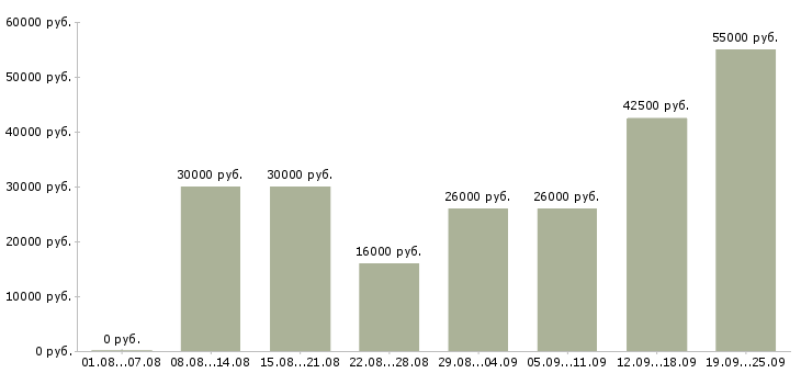 Вакансии помощник по офису в Москве - Медиана зарплат помощник по офису в Москве за 2 месяца