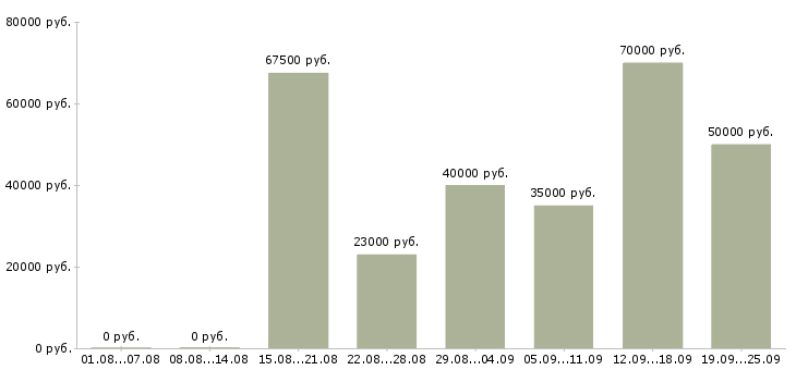 Вакансии представитель офиса продаж в Москве - Медиана зарплат представитель офиса продаж в Москве за 2 месяца