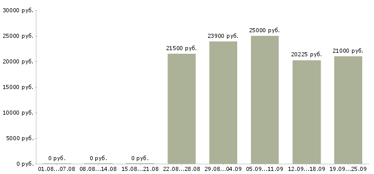 Вакансии продавец кассир в магазин Санкт-петербург - Медиана зарплат продавец кассир в магазин Санкт-петербург за 2 месяца
