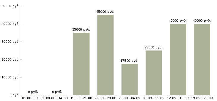 Вакансии продавец консультант в тц в Москве - Медиана зарплат продавец консультант в тц в Москве за 2 месяца