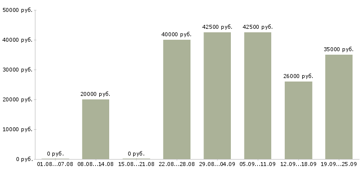 Вакансии продавец мобильной техники в Москве - Медиана зарплат продавец мобильной техники в Москве за 2 месяца