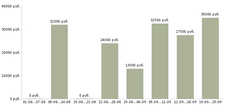 Вакансии продавец на лето в Москве - Медиана зарплат продавец на лето в Москве за 2 месяца