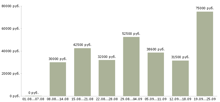 Вакансии продажа техники Санкт-петербург - Медиана зарплат продажа техники Санкт-петербург за 2 месяца