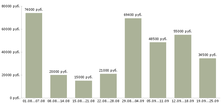 Вакансии производство в Архангельске - Медиана зарплат производство в Архангельске за 2 месяца