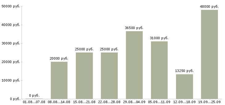 Вакансии производство в Барнауле - Медиана зарплат производство в Барнауле за 2 месяца