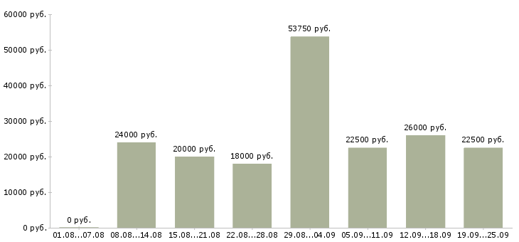 Вакансии производство в Ижевске - Медиана зарплат производство в Ижевске за 2 месяца
