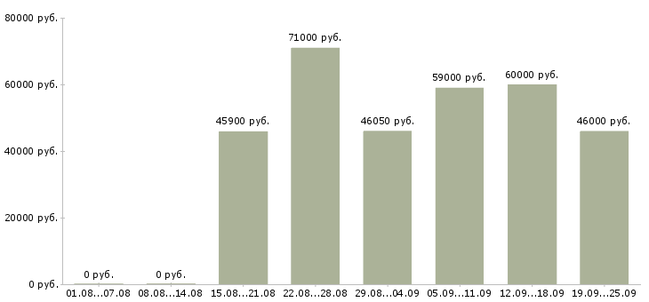 Вакансии производство в Оренбурге - Медиана зарплат производство в Оренбурге за 2 месяца