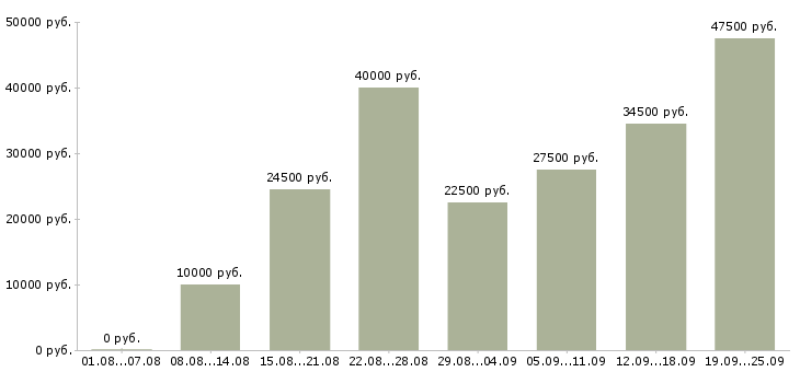 Вакансии производство в Рязани - Медиана зарплат производство в Рязани за 2 месяца