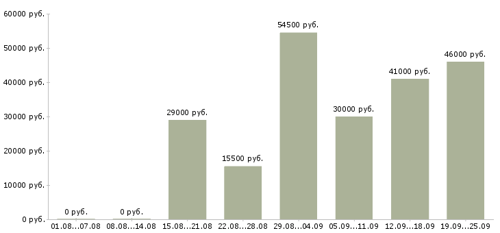 Вакансии производство в Туле - Медиана зарплат производство в Туле за 2 месяца