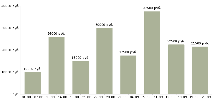 Вакансии работаем дома в интернете обучение в Москве - Медиана зарплат работаем дома в интернете обучение в Москве за 2 месяца