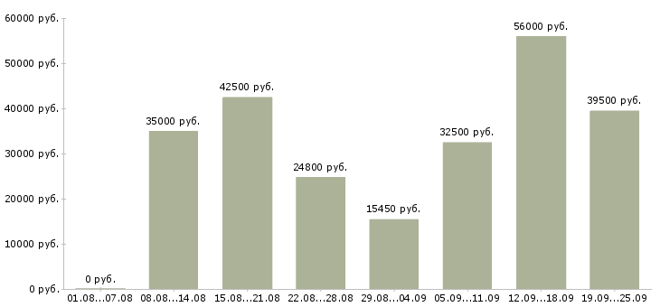 Вакансии рабочие специальности Санкт-петербург - Медиана зарплат рабочие специальности Санкт-петербург за 2 месяца