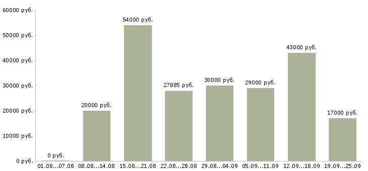 Вакансии рабочий в Владимире - Медиана зарплат рабочий в Владимире за 2 месяца