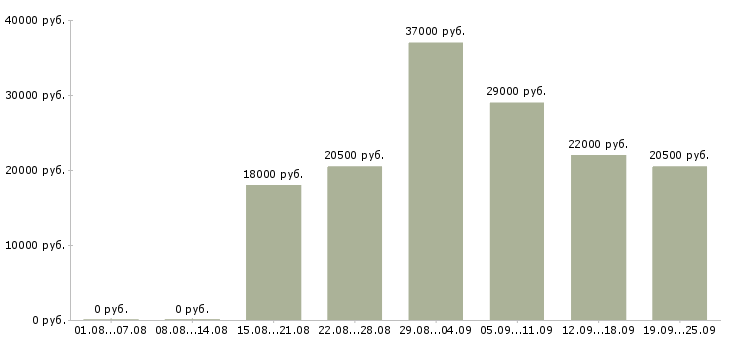 Вакансии рабочий в Тюмени - Медиана зарплат рабочий в Тюмени за 2 месяца