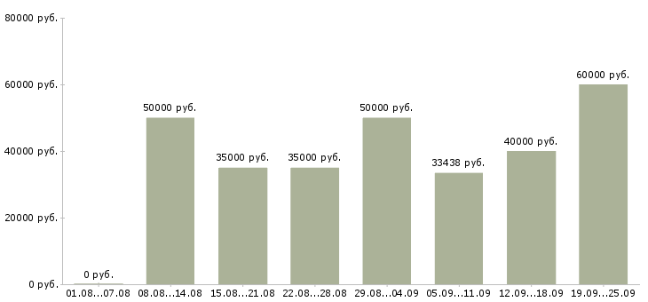 Вакансии рабочий по ремонту в Москве - Медиана зарплат рабочий по ремонту в Москве за 2 месяца
