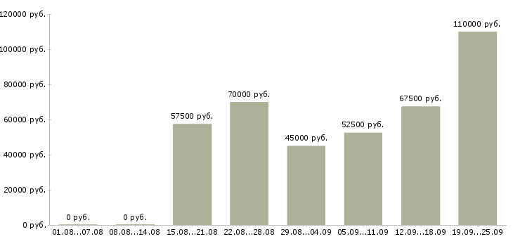 Вакансии разработчик по в Москве - Медиана зарплат разработчик по в Москве за 2 месяца