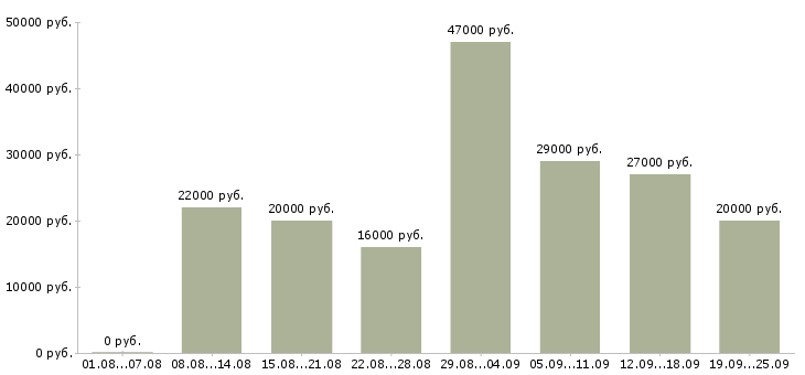 Вакансии руководитель Башкортостан - Медиана зарплат руководитель Башкортостан за 2 месяца