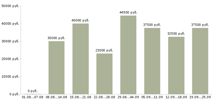 Вакансии руководитель администраторов в Москве - Медиана зарплат руководитель администраторов в Москве за 2 месяца