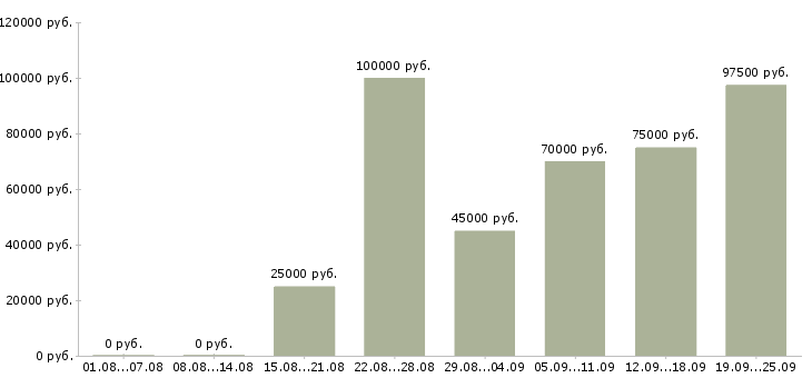 Вакансии руководитель отдела по заработной плате в Москве - Медиана зарплат руководитель отдела по заработной плате в Москве за 2 месяца