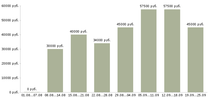 Вакансии руководитель по активным продажам в Москве - Медиана зарплат руководитель по активным продажам в Москве за 2 месяца