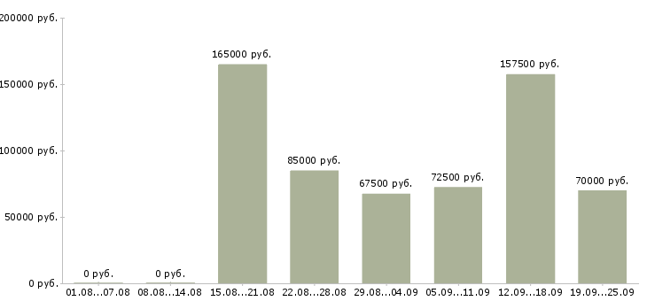 Вакансии руководитель разработки в Москве - Медиана зарплат руководитель разработки в Москве за 2 месяца