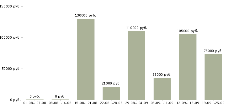 Вакансии руководитель торгового отдела в Москве - Медиана зарплат руководитель торгового отдела в Москве за 2 месяца