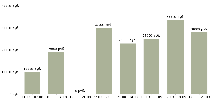 Вакансии с карьерным ростом в Челябинске - Медиана зарплат с карьерным ростом в Челябинске за 2 месяца