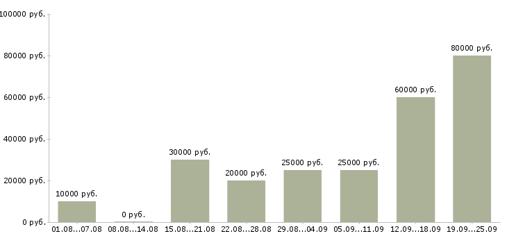 Вакансии с обучением в Иркутске - Медиана зарплат с обучением в Иркутске за 2 месяца