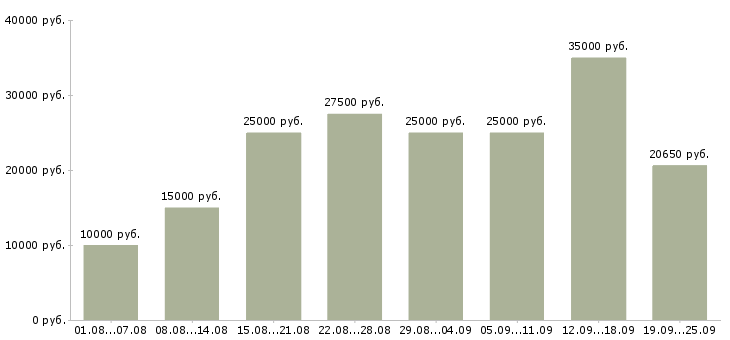 Вакансии с обучением в Казани - Медиана зарплат с обучением в Казани за 2 месяца