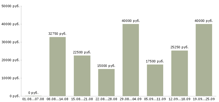 Вакансии с обучением в Уфе - Медиана зарплат с обучением в Уфе за 2 месяца