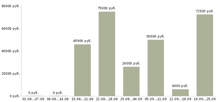 Вакансии с проживанием Башкортостан - Медиана зарплат с проживанием Башкортостан за 2 месяца