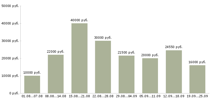 Вакансии сотрудник в компанию Башкортостан - Медиана зарплат сотрудник в компанию Башкортостан за 2 месяца