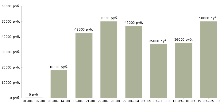Вакансии сотрудник для работы с клиентами Санкт-петербург - Медиана зарплат сотрудник для работы с клиентами Санкт-петербург за 2 месяца