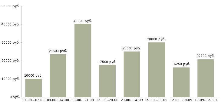 Вакансии сотрудник компании Башкортостан - Медиана зарплат сотрудник компании Башкортостан за 2 месяца