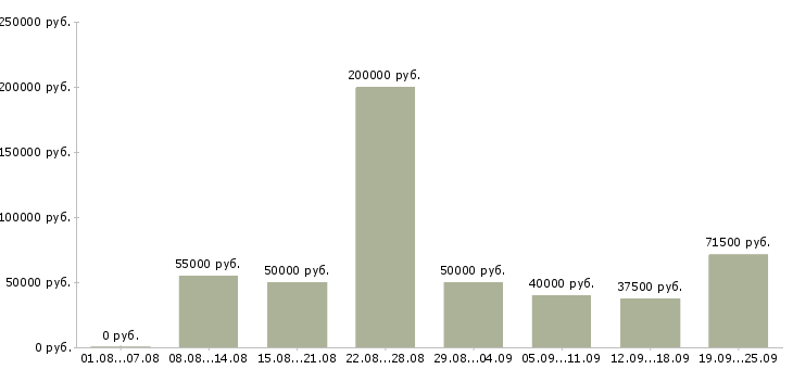Вакансии сотрудник на лето Санкт-петербург - Медиана зарплат сотрудник на лето Санкт-петербург за 2 месяца