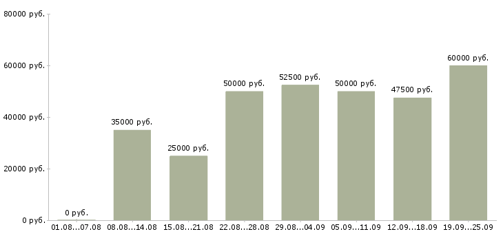Вакансии сотрудник на оформление документов в Москве - Медиана зарплат сотрудник на оформление документов в Москве за 2 месяца
