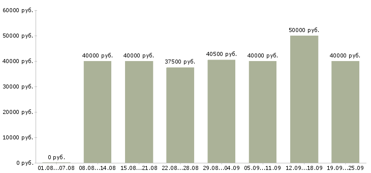 Вакансии сотрудник по оформлению заказов в Москве - Медиана зарплат сотрудник по оформлению заказов в Москве за 2 месяца