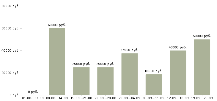 Вакансии сотрудник с правами в Москве - Медиана зарплат сотрудник с правами в Москве за 2 месяца
