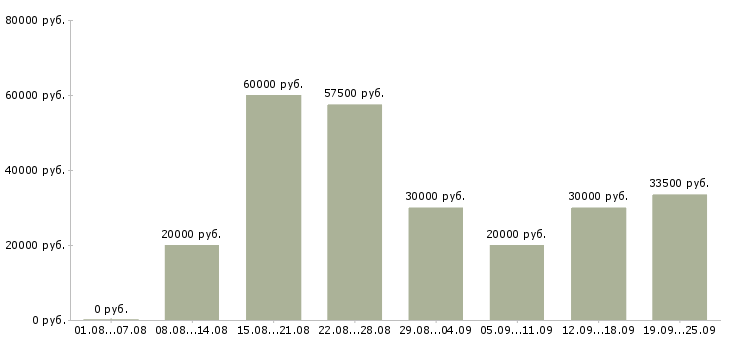 Вакансии сотрудник центра Санкт-петербург - Медиана зарплат сотрудник центра Санкт-петербург за 2 месяца
