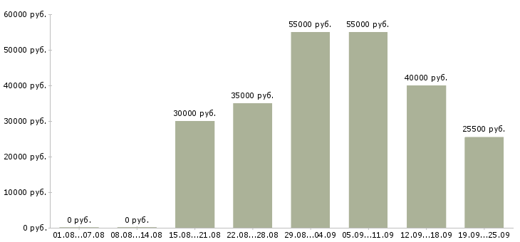 Вакансии сотрудничество с компанией в Москве - Медиана зарплат сотрудничество с компанией в Москве за 2 месяца