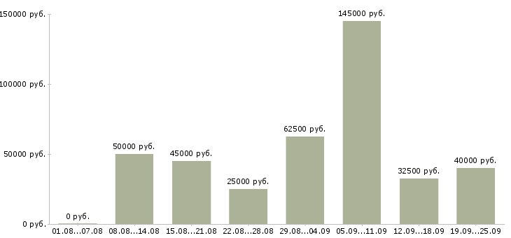 Вакансии специалист в отдел по продажам в Москве - Медиана зарплат специалист в отдел по продажам в Москве за 2 месяца
