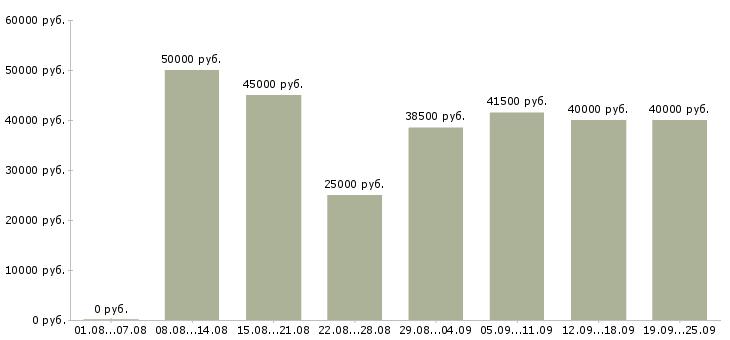 Вакансии специалист в офис Санкт-петербург - Медиана зарплат специалист в офис Санкт-петербург за 2 месяца