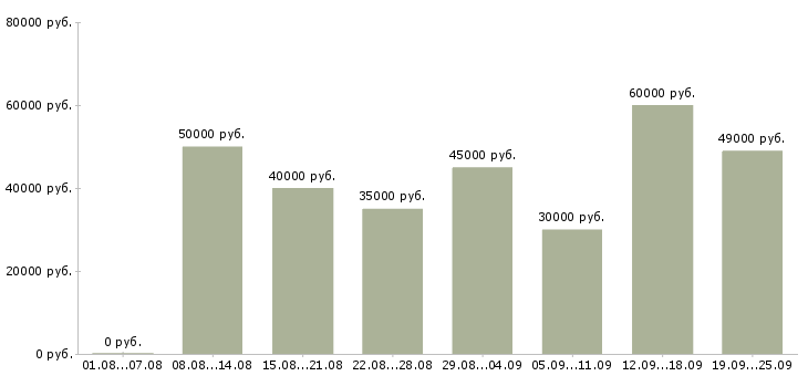 Вакансии специалист корпоративных продаж в Москве - Медиана зарплат специалист корпоративных продаж в Москве за 2 месяца