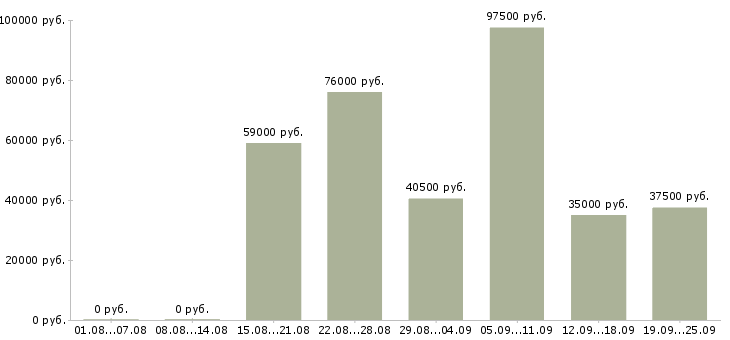 Вакансии специалист на документацию в Москве - Медиана зарплат специалист на документацию в Москве за 2 месяца