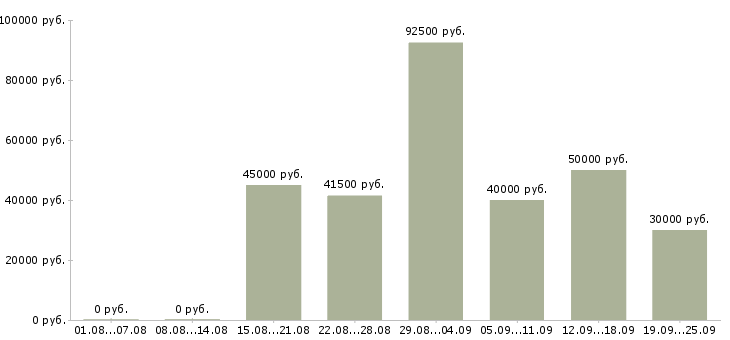 Вакансии специалист от и пк в Москве - Медиана зарплат специалист от и пк в Москве за 2 месяца